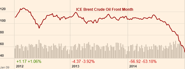 Brent crude oil price