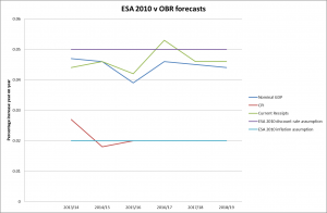 ESA v OBR