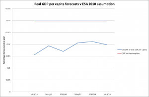 Real GDP v ESA