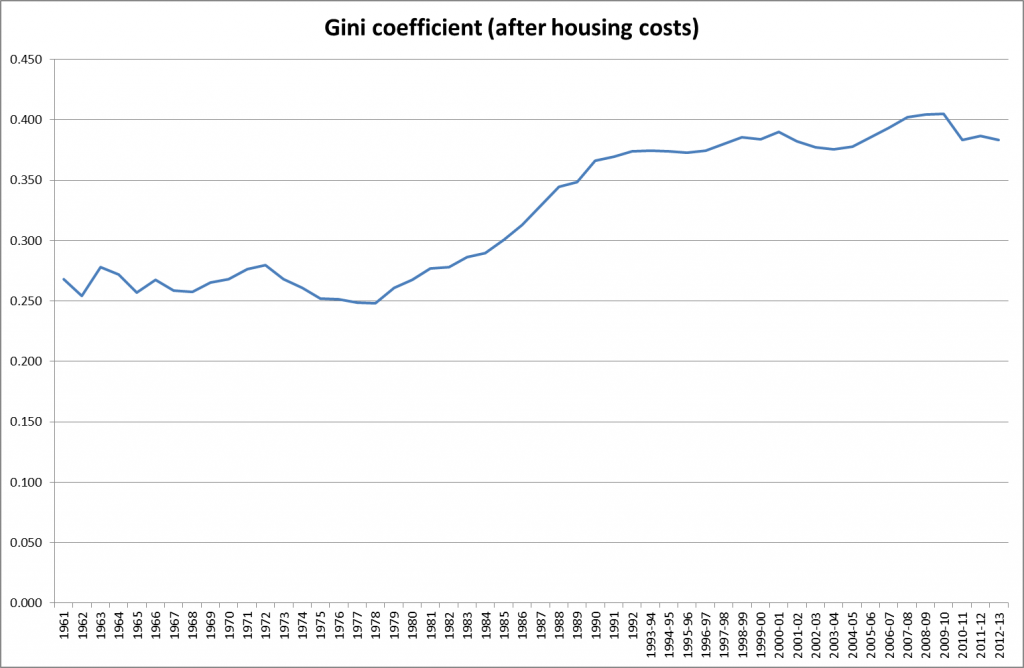 Gini over time