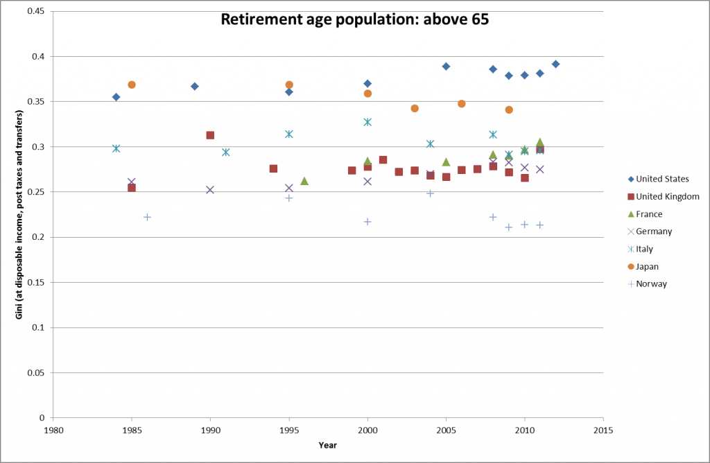 Gini retirement age