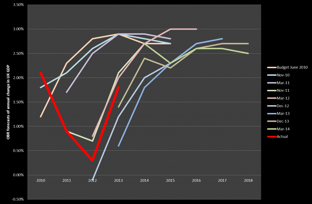 OBR update 2014