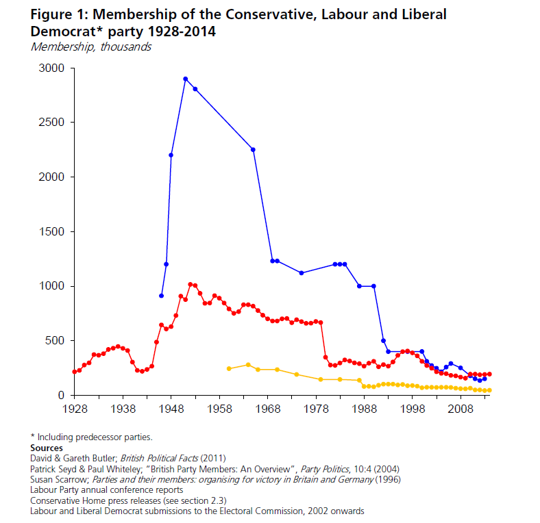 Party membership long timeline